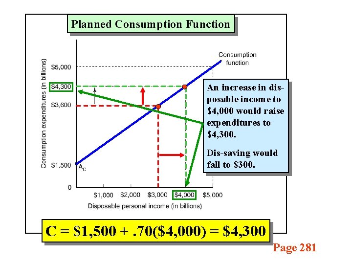 Planned Consumption Function An increase in disposable income to $4, 000 would raise expenditures