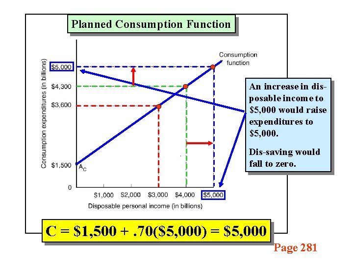 Planned Consumption Function An increase in disposable income to $5, 000 would raise expenditures