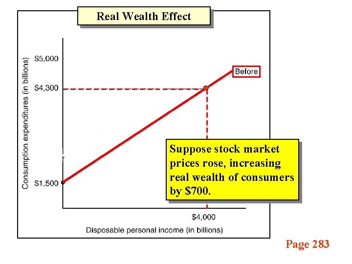 Real Wealth Effect Suppose stock market prices rose, increasing real wealth of consumers by