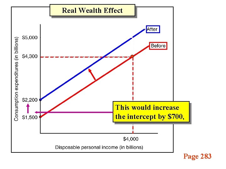 Real Wealth Effect This would increase the intercept by $700, Page 283 