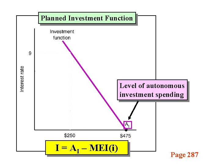 Planned Investment Function Level of autonomous investment spending I = AI – MEI(i) Page