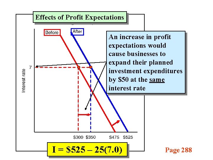 Effects of Profit Expectations An increase in profit expectations would cause businesses to expand