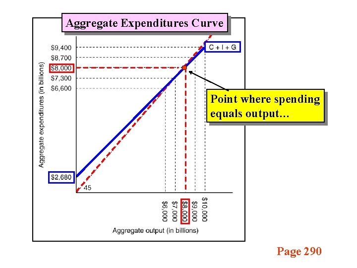 Aggregate Expenditures Curve Point where spending equals output… Page 290 