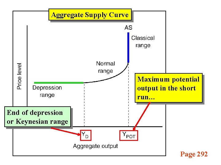 Aggregate Supply Curve Maximum potential output in the short run… End of depression or