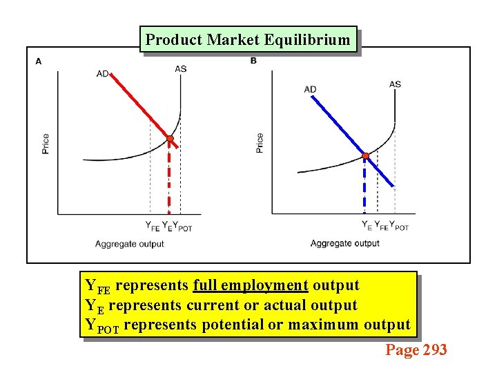Product Market Equilibrium YFE represents full employment output YE represents current or actual output
