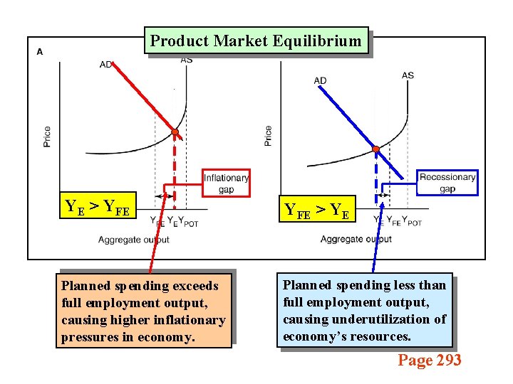 Product Market Equilibrium YE > YFE > YE Planned spending exceeds full employment output,