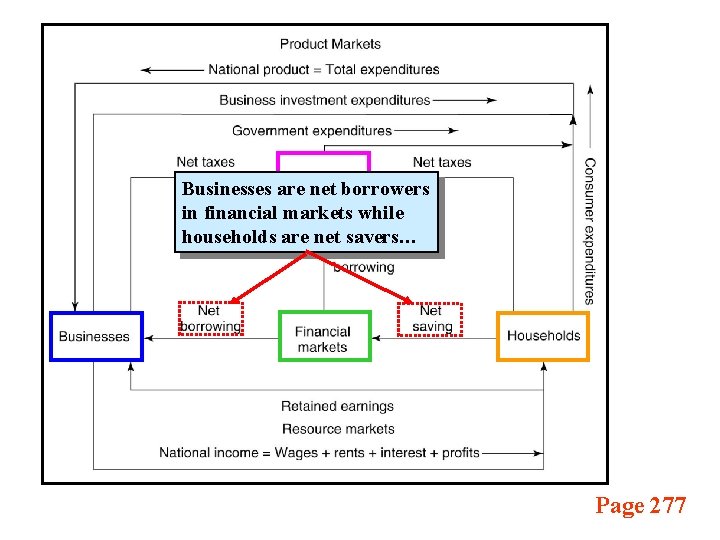 Businesses are net borrowers in financial markets while households are net savers… Page 277