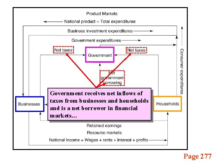 Government receives net inflows of taxes from businesses and households and is a net