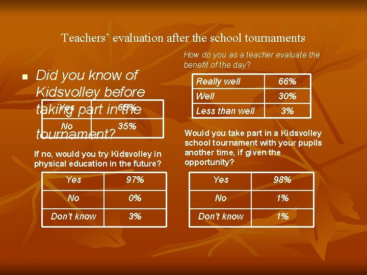 Teachers’ evaluation after the school tournaments n Did you know of Kidsvolley before Yes