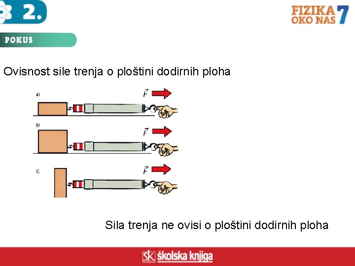 Ovisnost sile trenja o ploštini dodirnih ploha Sila trenja ne ovisi o ploštini dodirnih