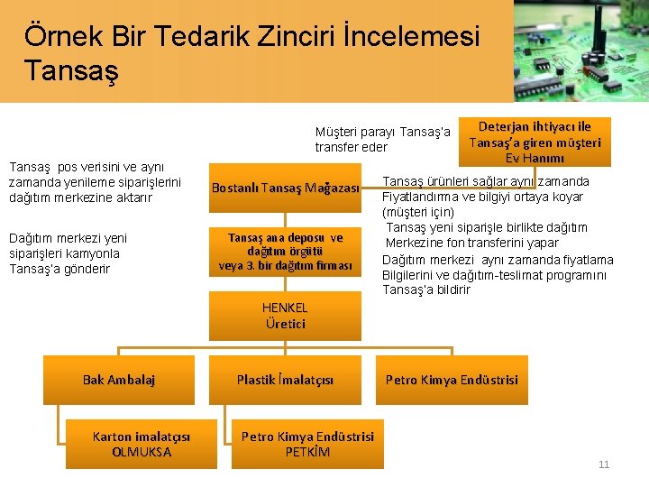 Örnek Bir Tedarik Zinciri İncelemesi Tansaş Müşteri parayı Tansaş’a transfer eder Tansaş pos verisini