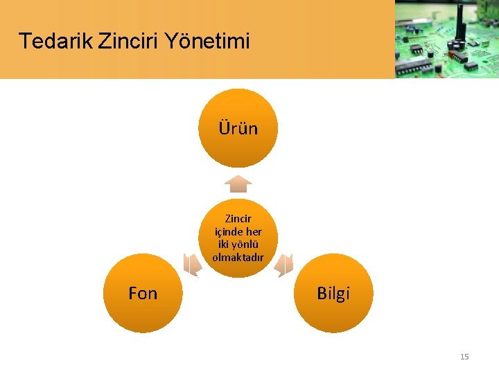 Tedarik Zinciri Yönetimi Ürün Zincir içinde her iki yönlü olmaktadır Fon Bilgi 15 