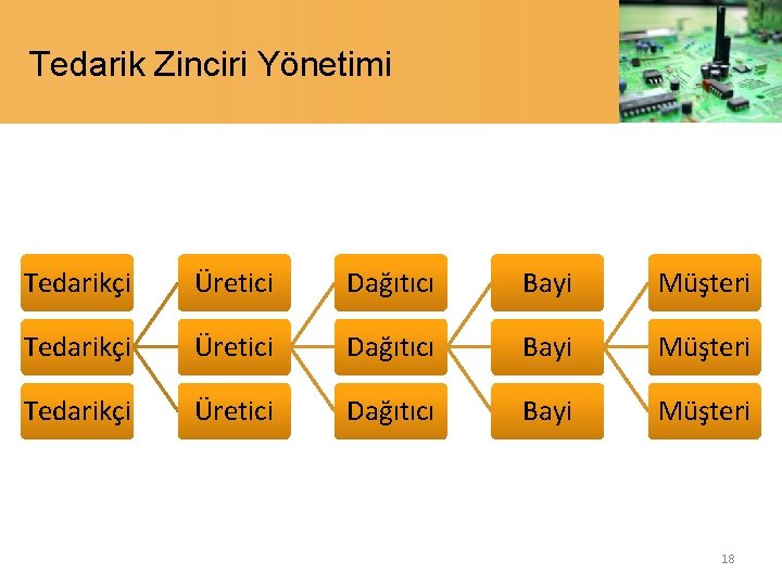 Tedarik Zinciri Yönetimi Tedarikçi Üretici Dağıtıcı Bayi Müşteri 18 