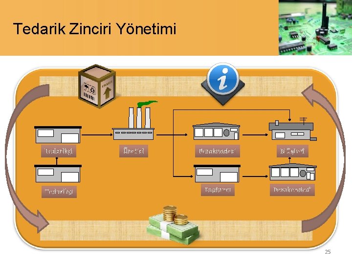 Tedarik Zinciri Yönetimi Tedarikçi Üretici Perakendeci Müşteri Toptancı Perakendeci 25 