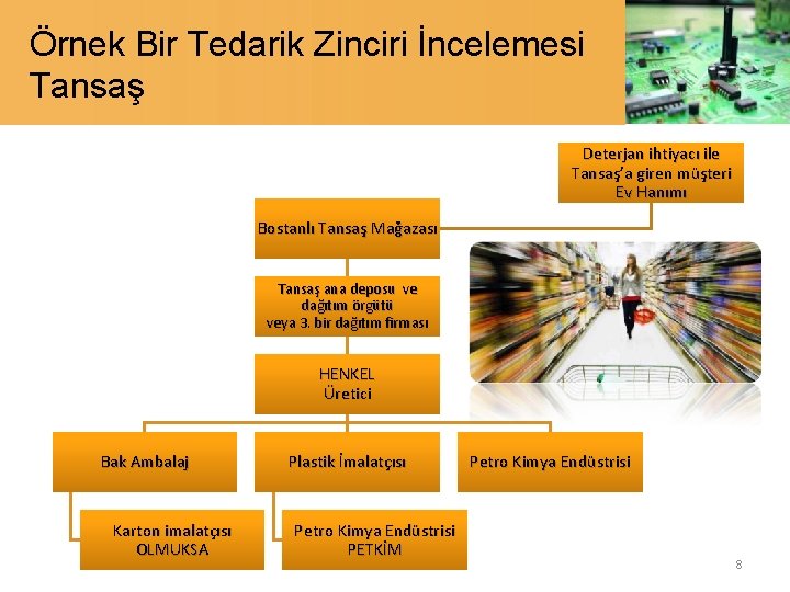 Örnek Bir Tedarik Zinciri İncelemesi Tansaş Deterjan ihtiyacı ile Tansaş’a giren müşteri Ev Hanımı