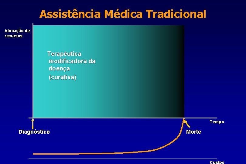 Assistência Médica Tradicional Alocação de recursos Terapêutica modificadora da doença (curativa) Tempo Diagnóstico Morte