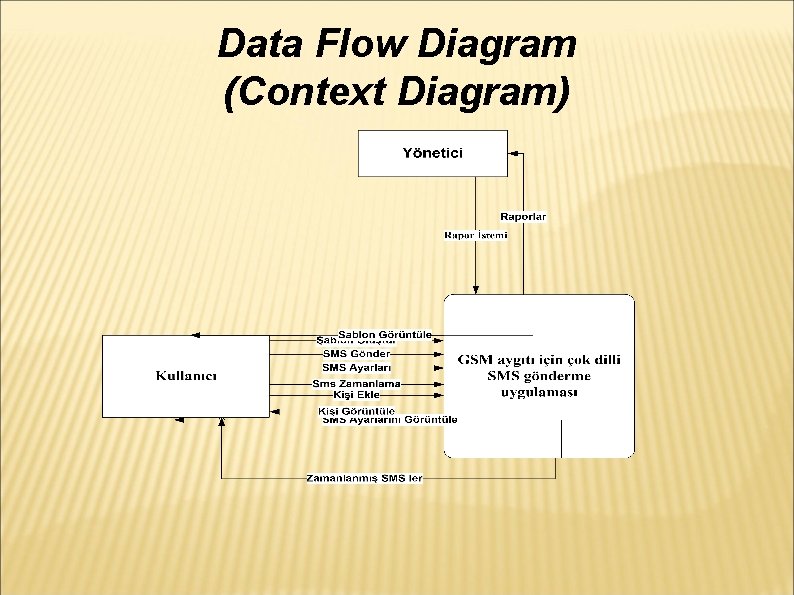 Data Flow Diagram (Context Diagram) 