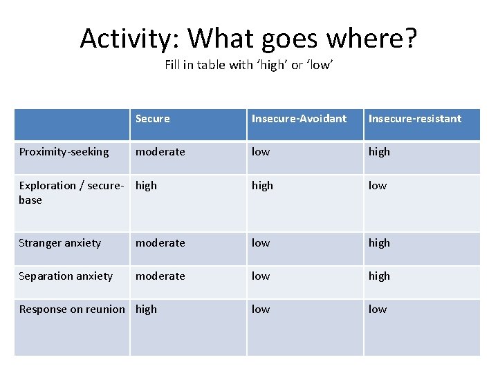Activity: What goes where? Fill in table with ‘high’ or ‘low’ Secure Insecure-Avoidant Insecure-resistant