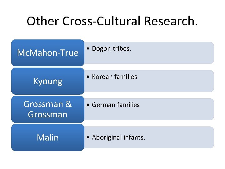 Other Cross-Cultural Research. Mc. Mahon-True • Dogon tribes. Kyoung • Korean families Grossman &