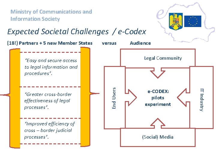 Ministry of Communications and Information Society Expected Societal Challenges / e-Codex (18!) Partners +