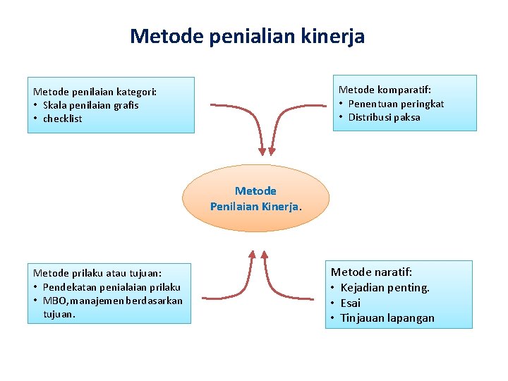 Metode penialian kinerja Metode komparatif: • Penentuan peringkat • Distribusi paksa Metode penilaian kategori: