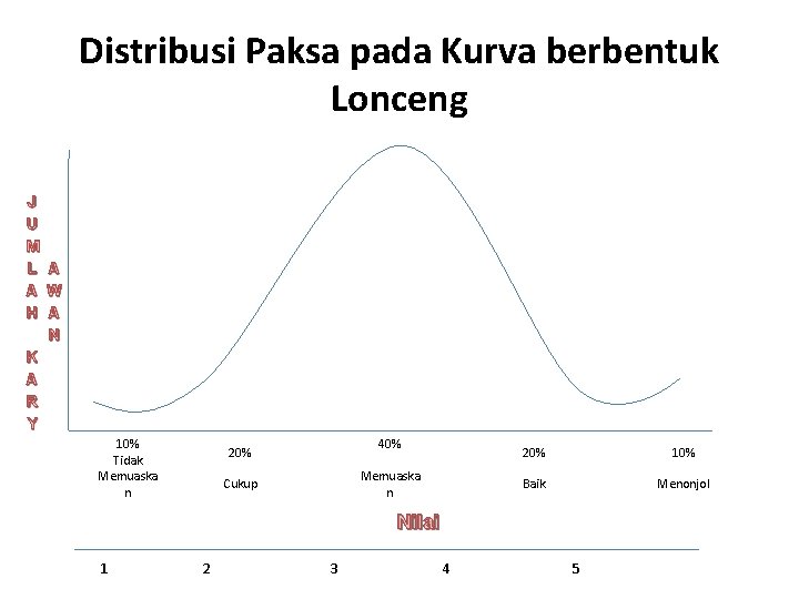 Distribusi Paksa pada Kurva berbentuk Lonceng J U M L A A W H