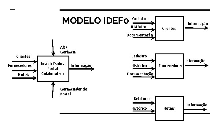 Cadastro MODELO IDEF 0 Histórico Clientes Informação Documentação Clientes Fornecedores Hóteis Alta Gerência Inserir