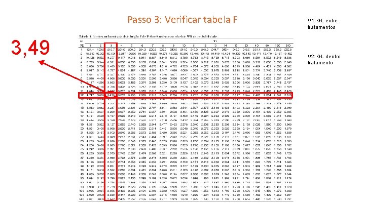 Passo 3: Verificar tabela F 3, 49 V 1: GL entre tratamentos V 2: