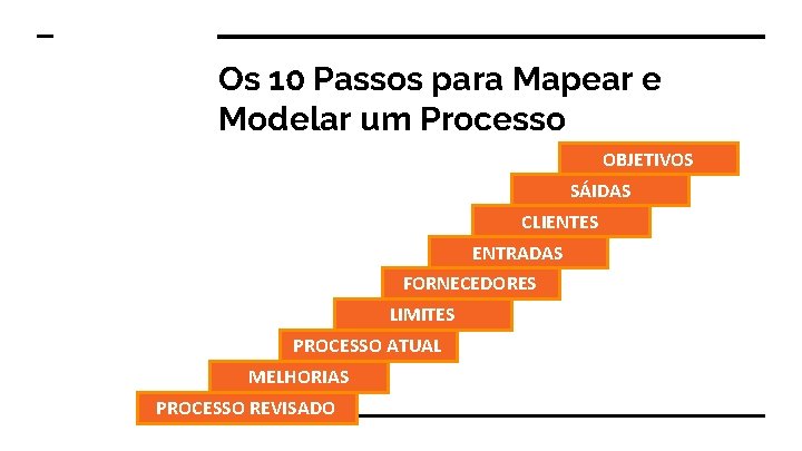 Os 10 Passos para Mapear e Modelar um Processo OBJETIVOS SÁIDAS CLIENTES ENTRADAS FORNECEDORES
