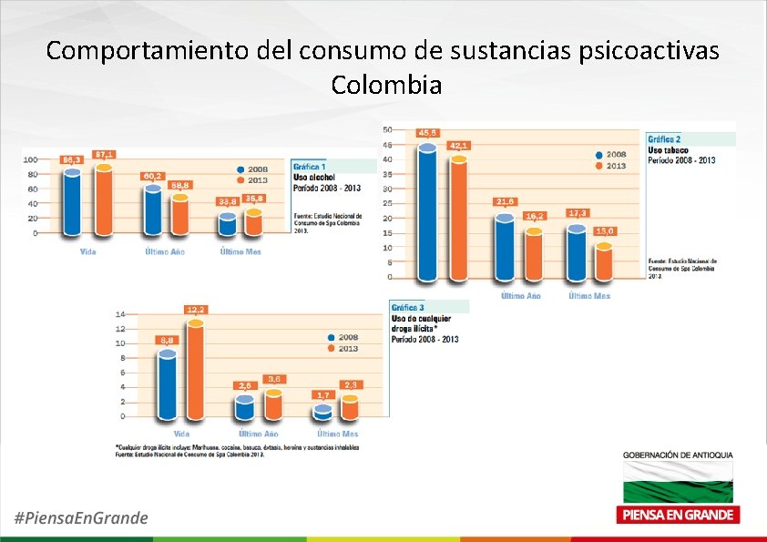 Comportamiento del consumo de sustancias psicoactivas Colombia 