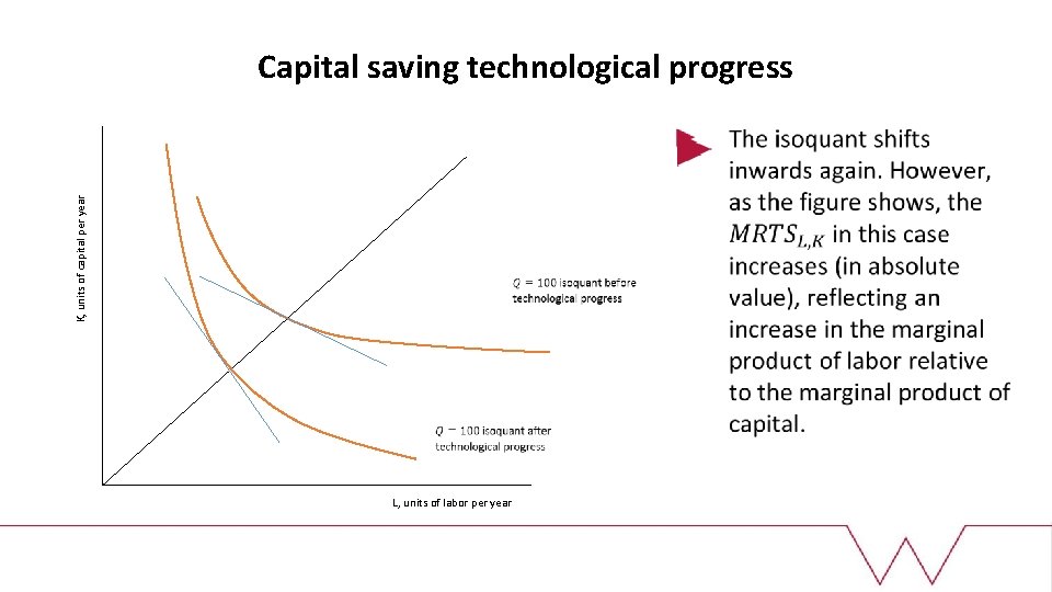 Capital saving technological progress K, units of capital per year L, units of labor