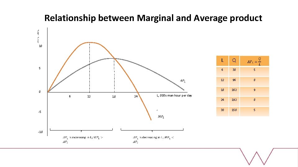  Relationship between Marginal and Average product 10 5 0 6 12 24 18