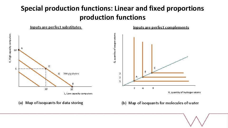 Special production functions: Linear and fixed proportions production functions 10 Inputs are perfect complements