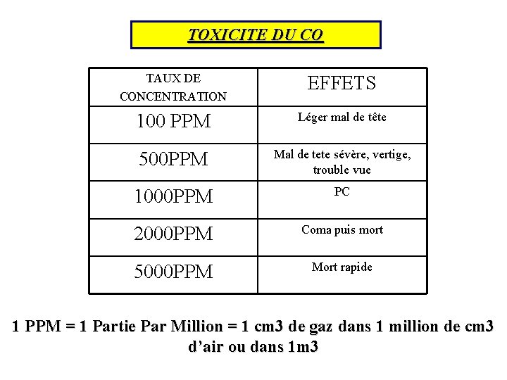 TOXICITE DU CO TAUX DE CONCENTRATION EFFETS 100 PPM Léger mal de tête 500