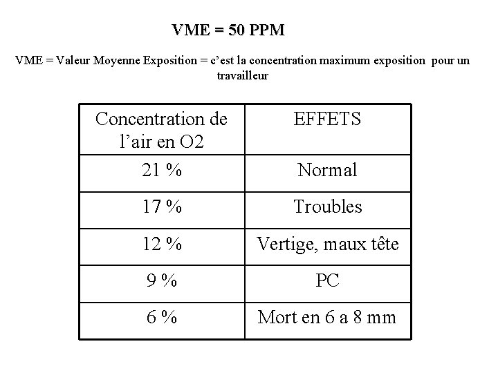 VME = 50 PPM VME = Valeur Moyenne Exposition = c’est la concentration maximum