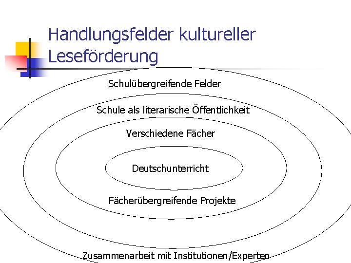 Handlungsfelder kultureller Leseförderung Schulübergreifende Felder Schule als literarische Öffentlichkeit Verschiedene Fächer Deutschunterricht Fächerübergreifende Projekte