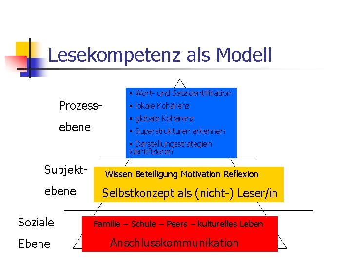 Lesekompetenz als Modell • Wort- und Satzidentifikation Prozessebene • lokale Kohärenz • globale Kohärenz