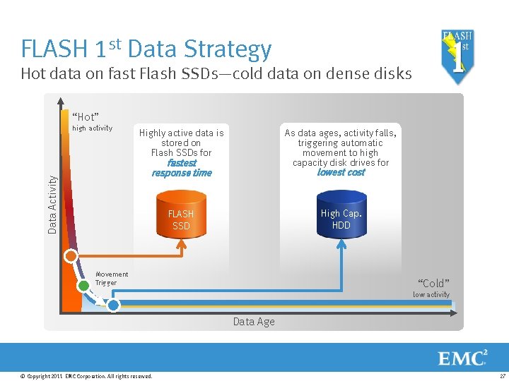 FLASH 1 st Data Strategy Hot data on fast Flash SSDs—cold data on dense