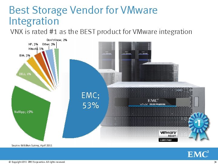 Best Storage Vendor for VMware Integration VNX is rated #1 as the BEST product