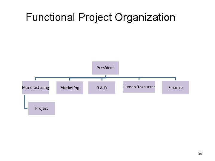 Project Management Chapter Two The Many Tasks of