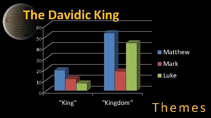 The Davidic King 60 50 40 Matthew 30 Mark 20 Luke 10 0 "King"