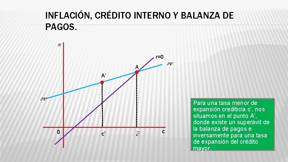 INFLACIÓN, CRÉDITO INTERNO Y BALANZA DE PAGOS. r=0 A A’ 0 c’ c Para