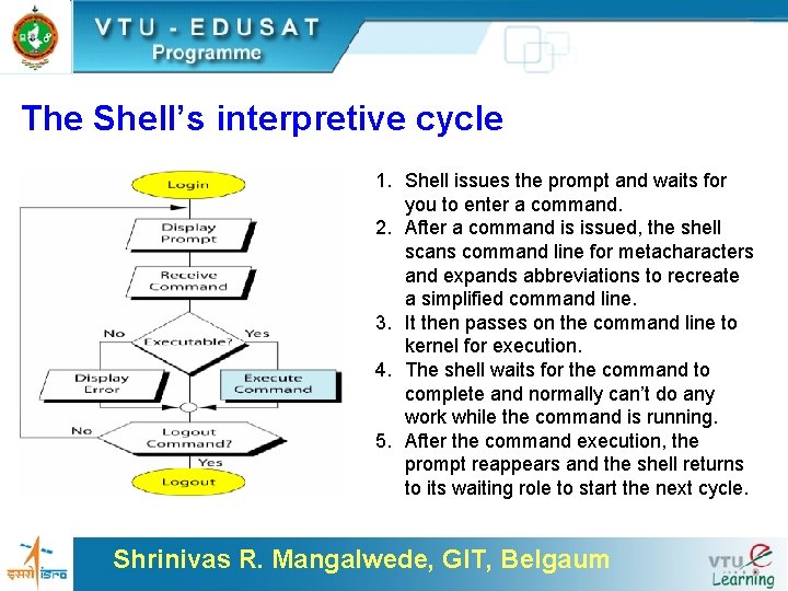 The Shell’s interpretive cycle 1. Shell issues the prompt and waits for you to
