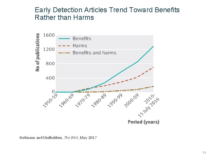 Early Detection Articles Trend Toward Benefits Rather than Harms Hofmann and Skolbekken, The BMJ,
