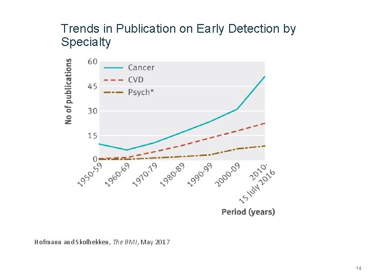 Trends in Publication on Early Detection by Specialty Hofmann and Skolbekken, The BMJ, May