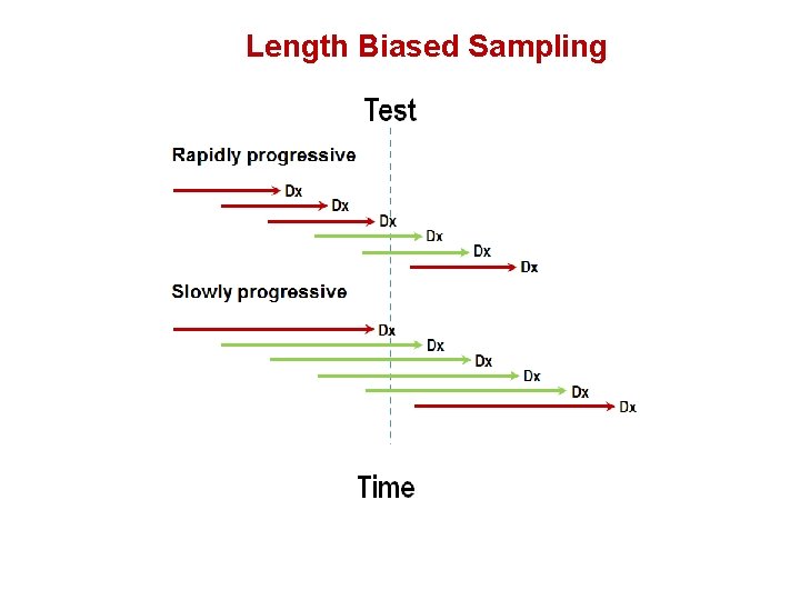 Length Biased Sampling 