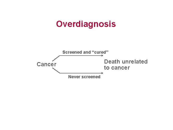 Overdiagnosis Screened and “cured” Death unrelated to cancer Cancer Never screened 
