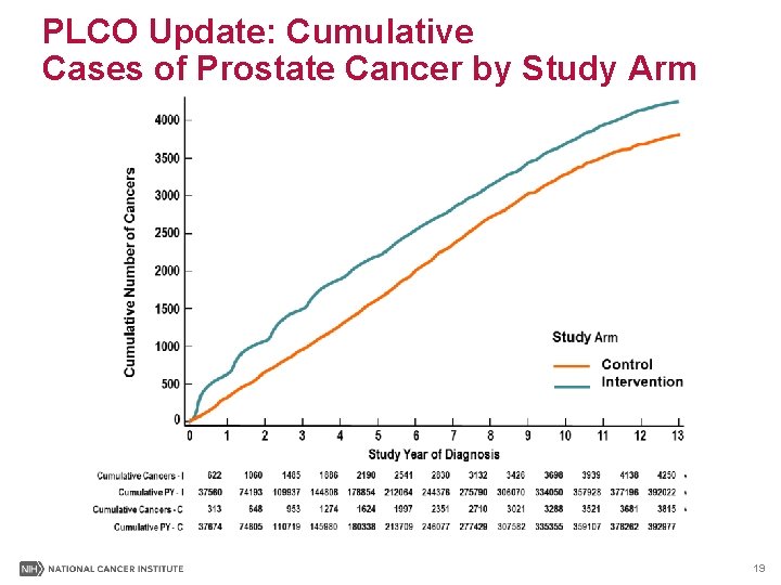 PLCO Update: Cumulative Cases of Prostate Cancer by Study Arm 19 