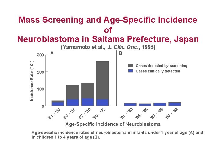 Mass Screening and Age-Specific Incidence of Neuroblastoma in Saitama Prefecture, Japan (Yamamoto et al.