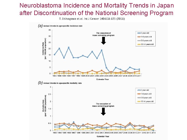 Neuroblastoma Incidence and Mortality Trends in Japan after Discontinuation of the National Screening Program